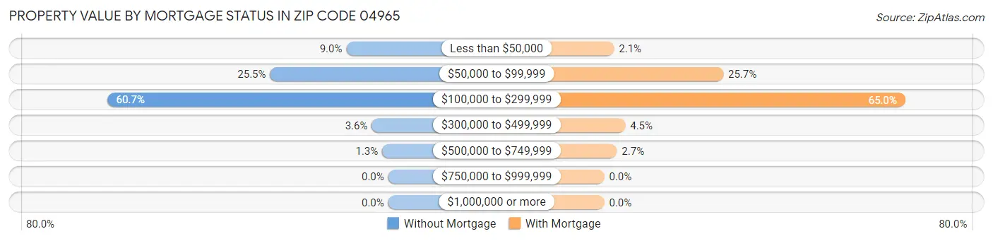 Property Value by Mortgage Status in Zip Code 04965