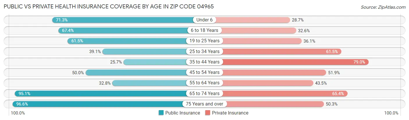 Public vs Private Health Insurance Coverage by Age in Zip Code 04965