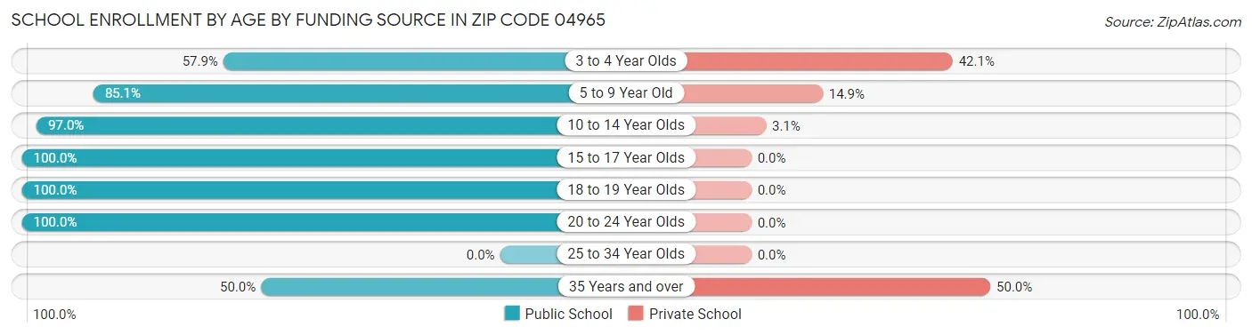 School Enrollment by Age by Funding Source in Zip Code 04965