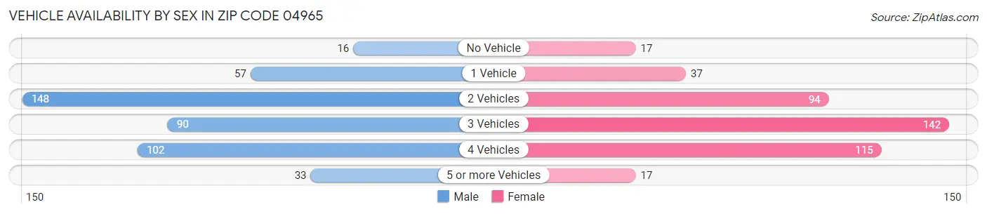 Vehicle Availability by Sex in Zip Code 04965