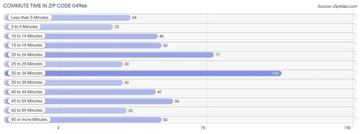 Commute Time in Zip Code 04966