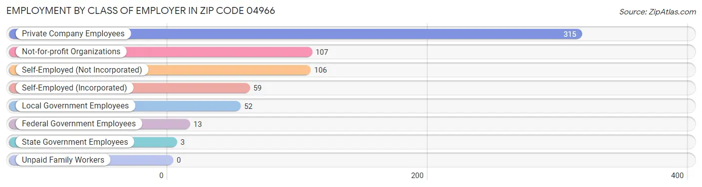 Employment by Class of Employer in Zip Code 04966