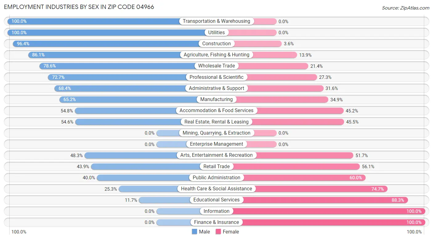 Employment Industries by Sex in Zip Code 04966