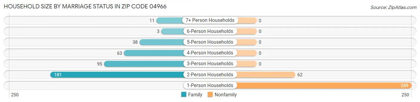 Household Size by Marriage Status in Zip Code 04966