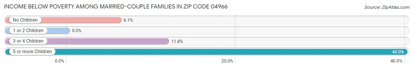 Income Below Poverty Among Married-Couple Families in Zip Code 04966