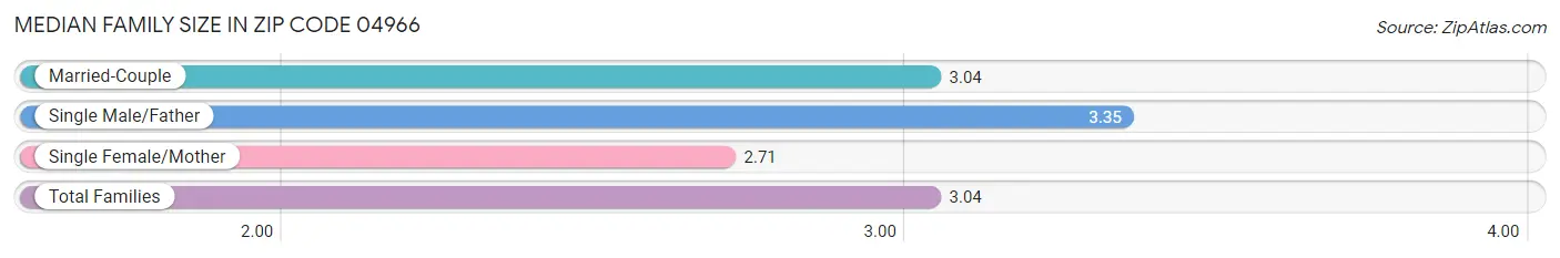 Median Family Size in Zip Code 04966