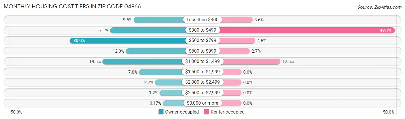 Monthly Housing Cost Tiers in Zip Code 04966