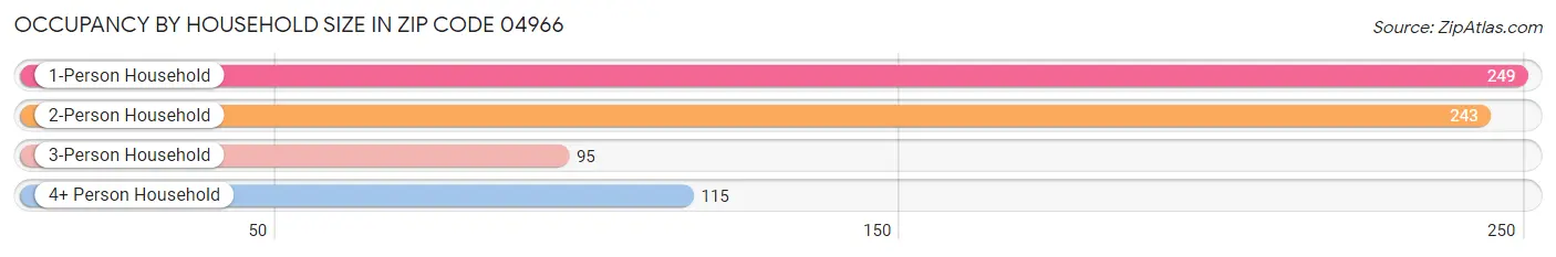 Occupancy by Household Size in Zip Code 04966