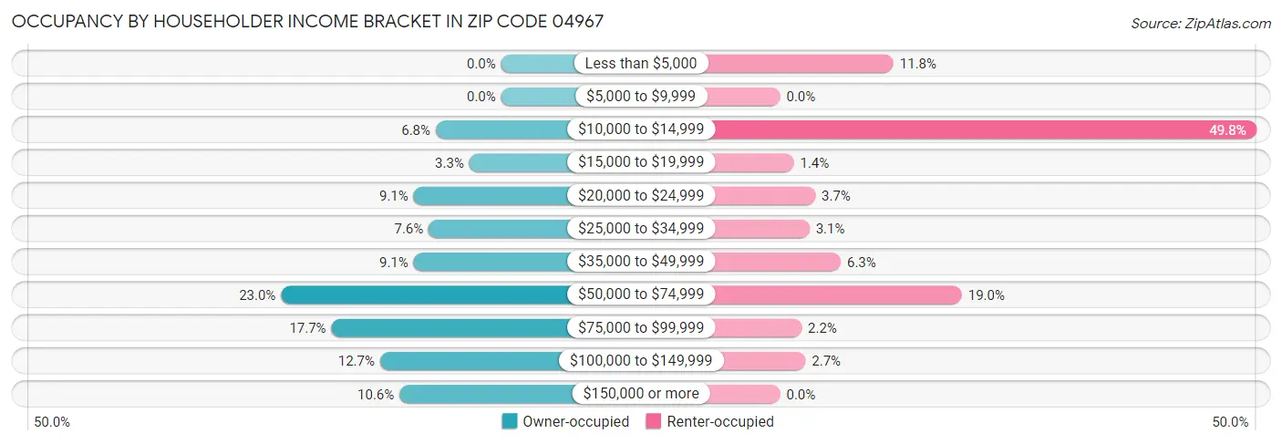 Occupancy by Householder Income Bracket in Zip Code 04967