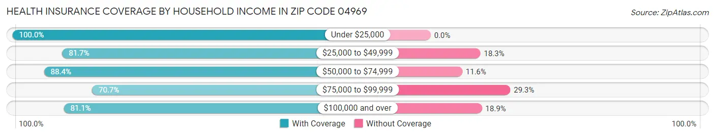 Health Insurance Coverage by Household Income in Zip Code 04969