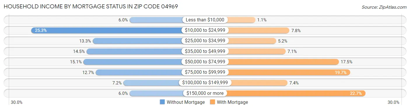 Household Income by Mortgage Status in Zip Code 04969
