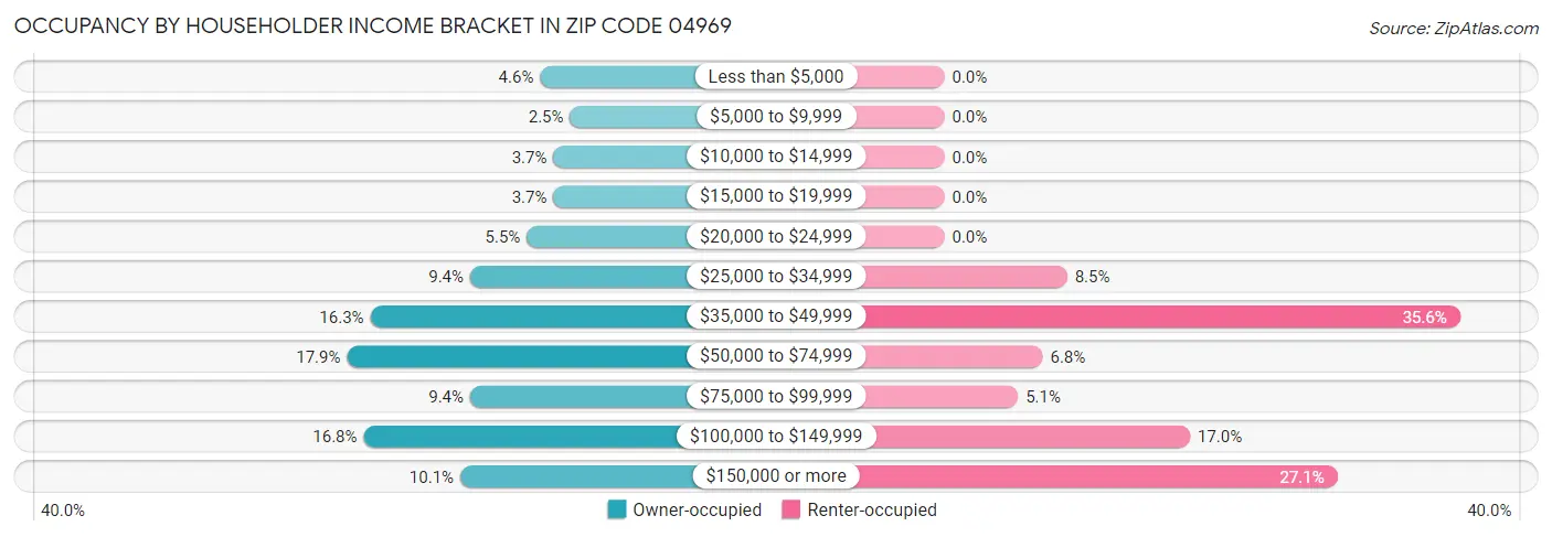 Occupancy by Householder Income Bracket in Zip Code 04969
