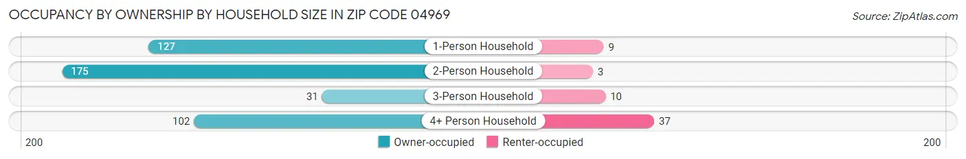 Occupancy by Ownership by Household Size in Zip Code 04969
