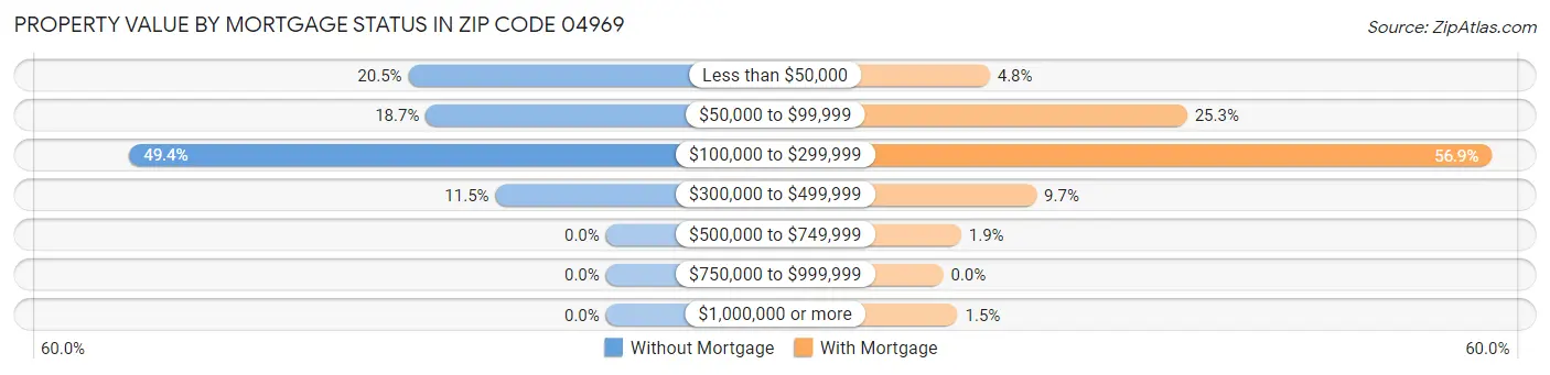 Property Value by Mortgage Status in Zip Code 04969