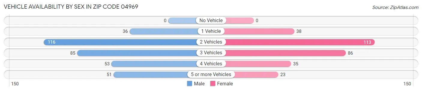 Vehicle Availability by Sex in Zip Code 04969