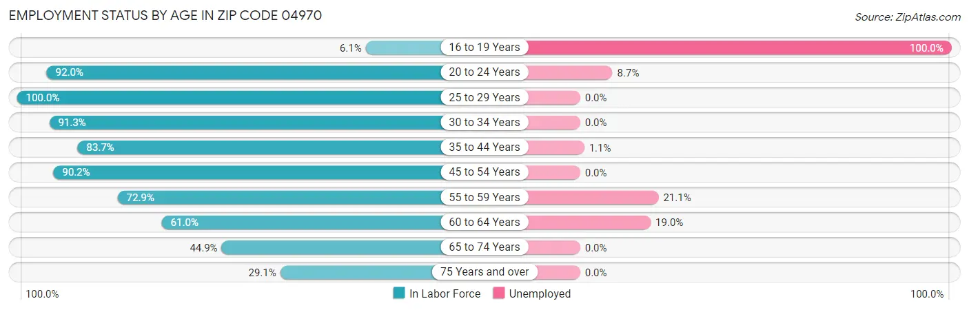 Employment Status by Age in Zip Code 04970