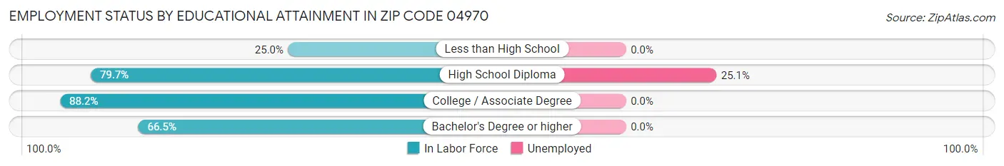 Employment Status by Educational Attainment in Zip Code 04970