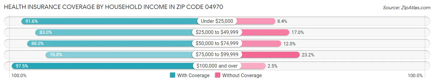 Health Insurance Coverage by Household Income in Zip Code 04970