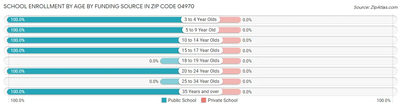 School Enrollment by Age by Funding Source in Zip Code 04970