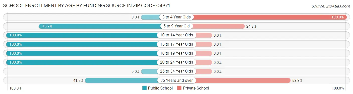 School Enrollment by Age by Funding Source in Zip Code 04971