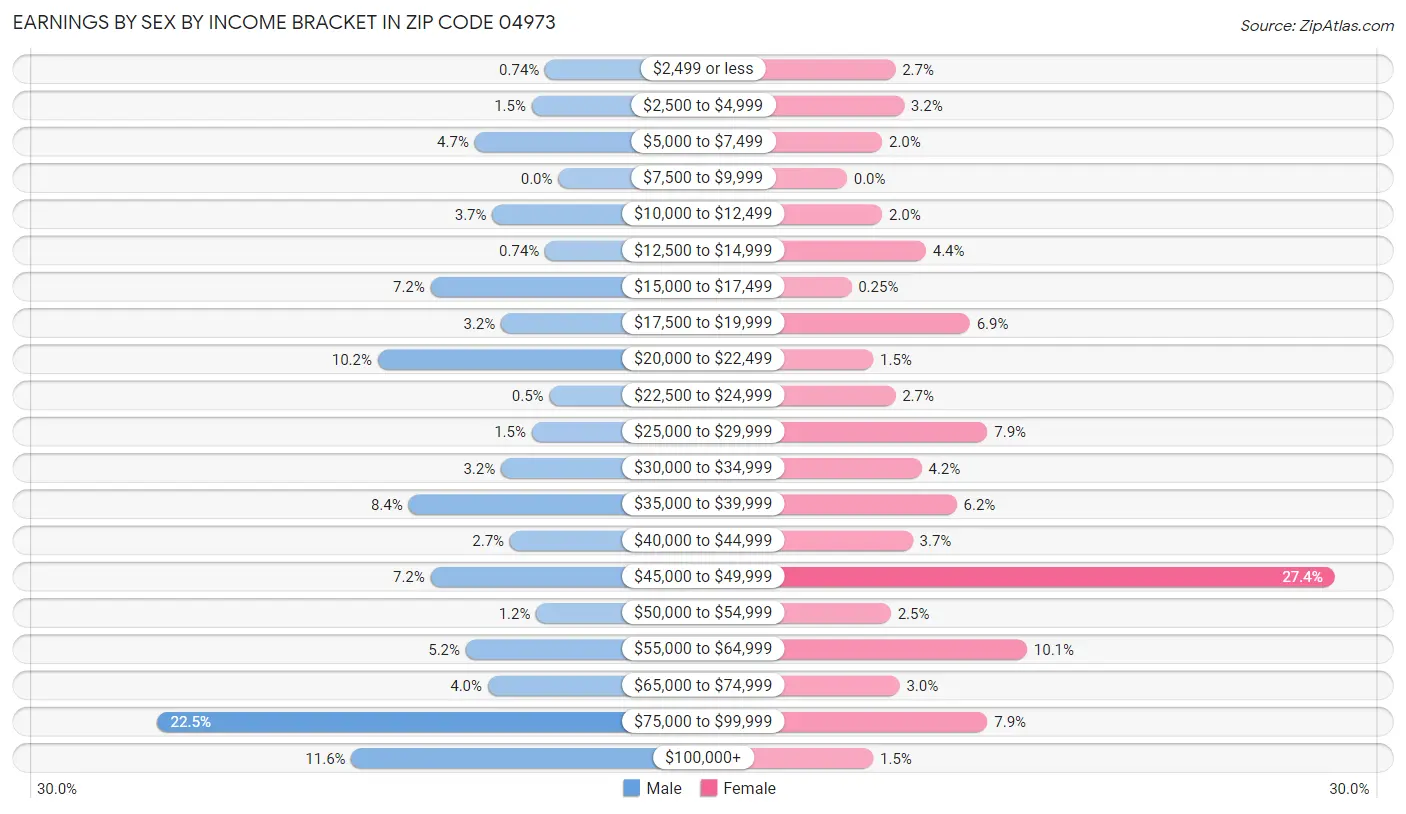 Earnings by Sex by Income Bracket in Zip Code 04973