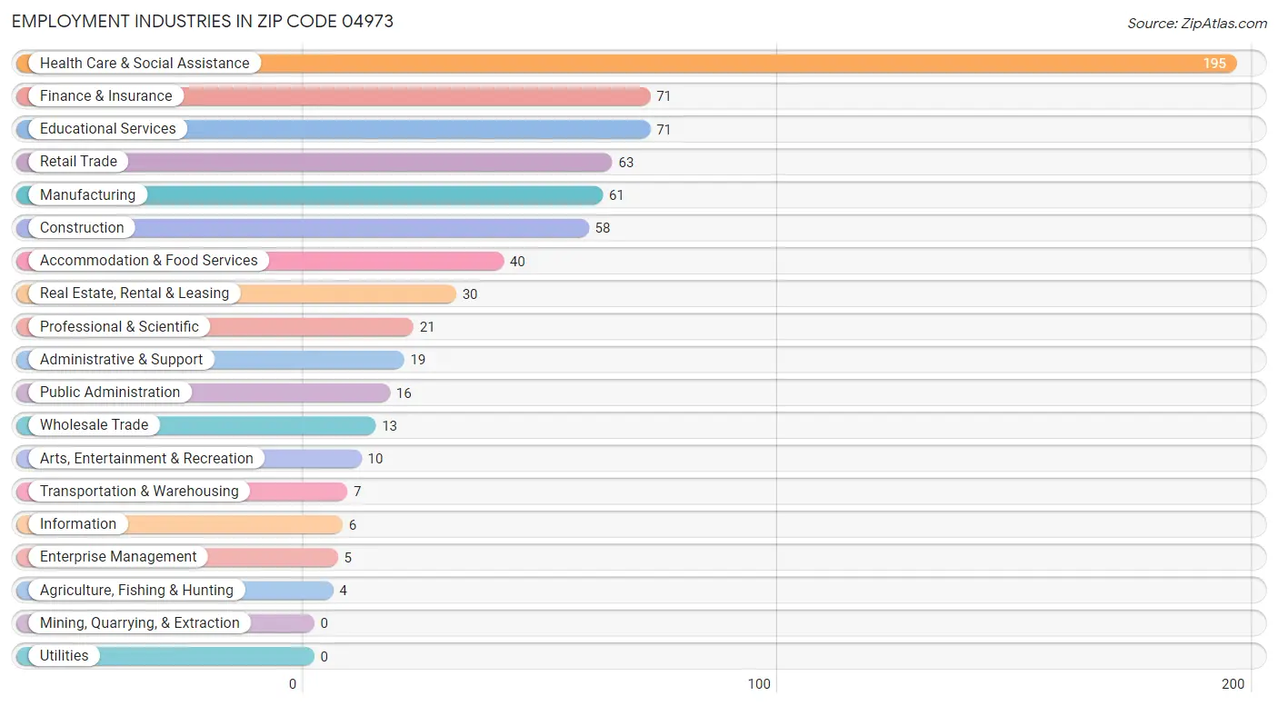 Employment Industries in Zip Code 04973