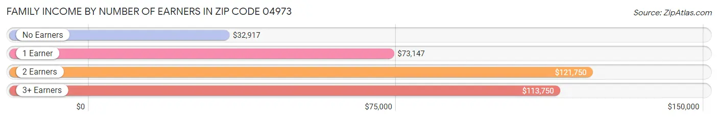 Family Income by Number of Earners in Zip Code 04973