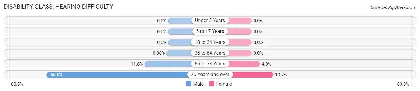 Disability in Zip Code 04973: <span>Hearing Difficulty</span>