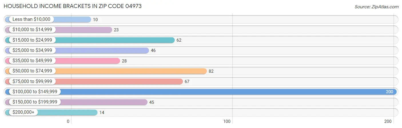 Household Income Brackets in Zip Code 04973