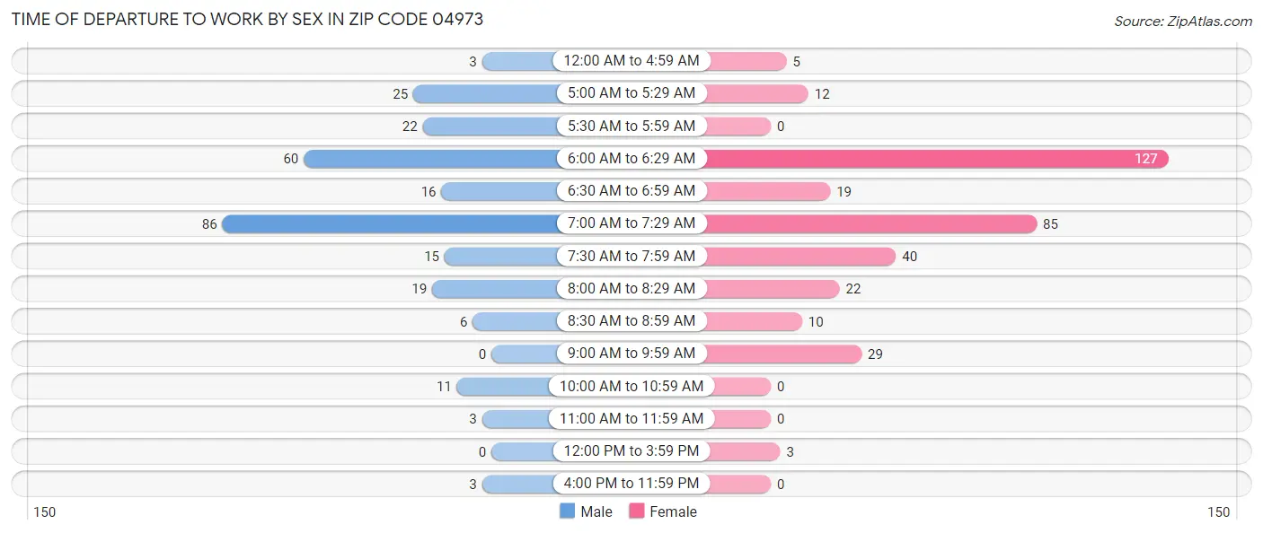 Time of Departure to Work by Sex in Zip Code 04973