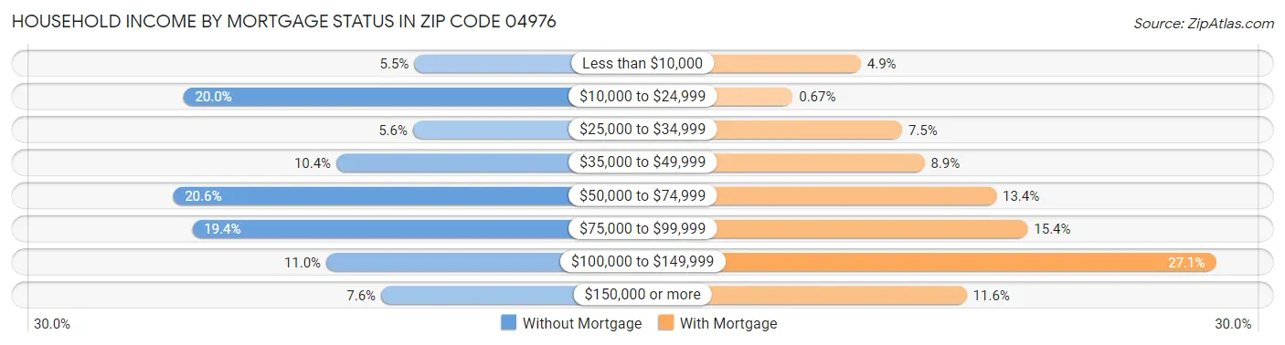 Household Income by Mortgage Status in Zip Code 04976