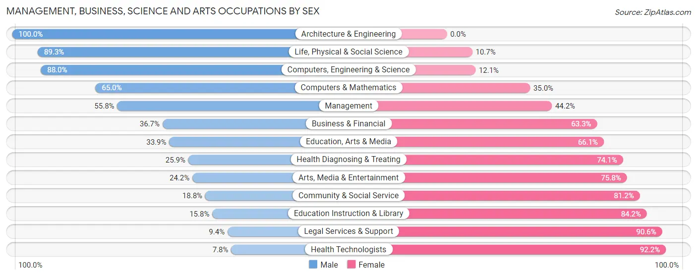 Management, Business, Science and Arts Occupations by Sex in Zip Code 04976