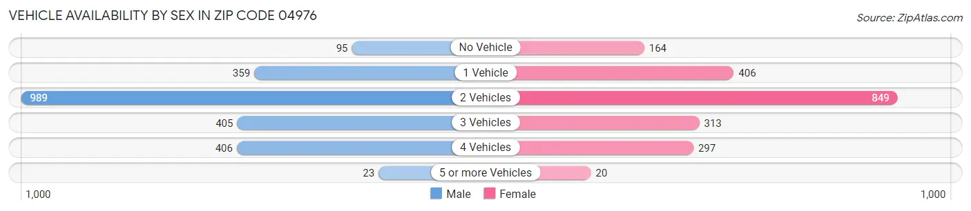 Vehicle Availability by Sex in Zip Code 04976
