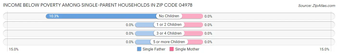 Income Below Poverty Among Single-Parent Households in Zip Code 04978