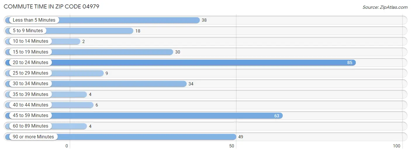 Commute Time in Zip Code 04979