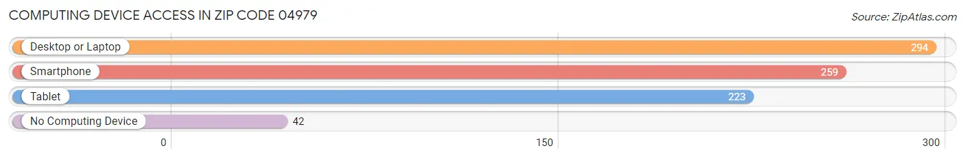 Computing Device Access in Zip Code 04979
