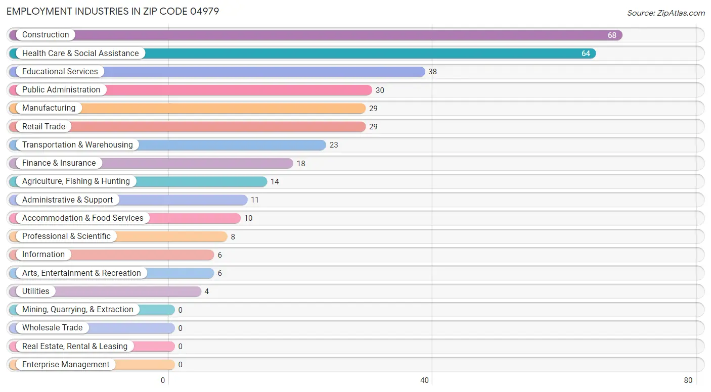 Employment Industries in Zip Code 04979