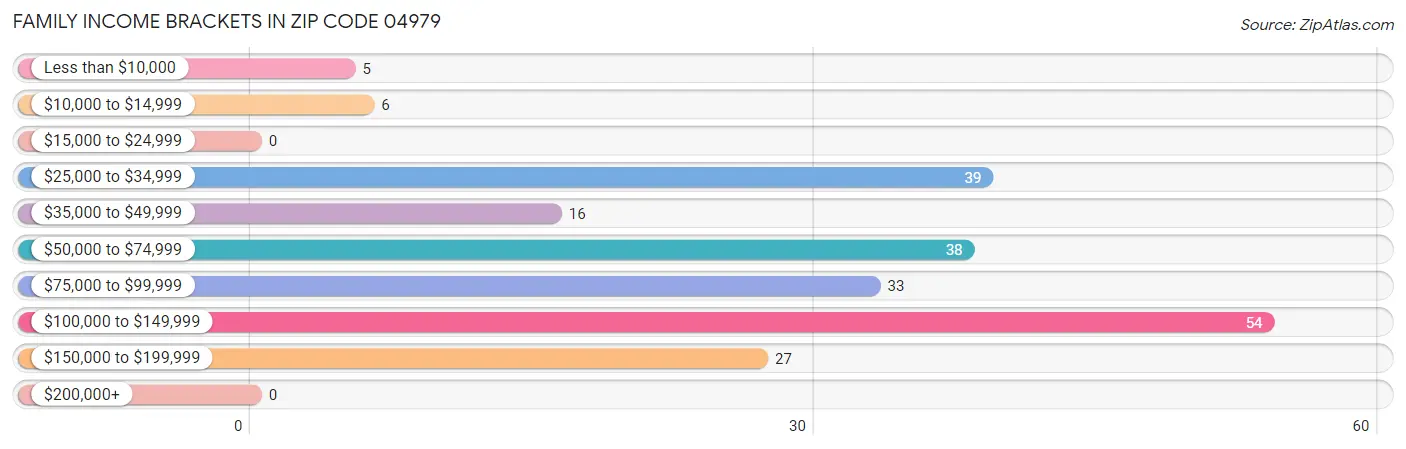 Family Income Brackets in Zip Code 04979