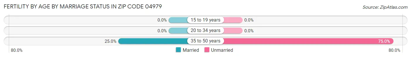 Female Fertility by Age by Marriage Status in Zip Code 04979