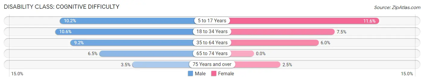 Disability in Zip Code 04981: <span>Cognitive Difficulty</span>