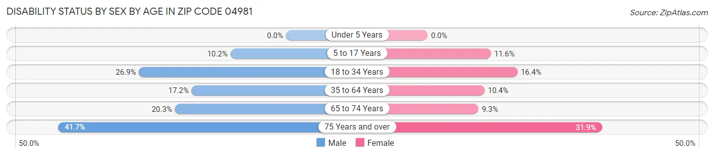 Disability Status by Sex by Age in Zip Code 04981