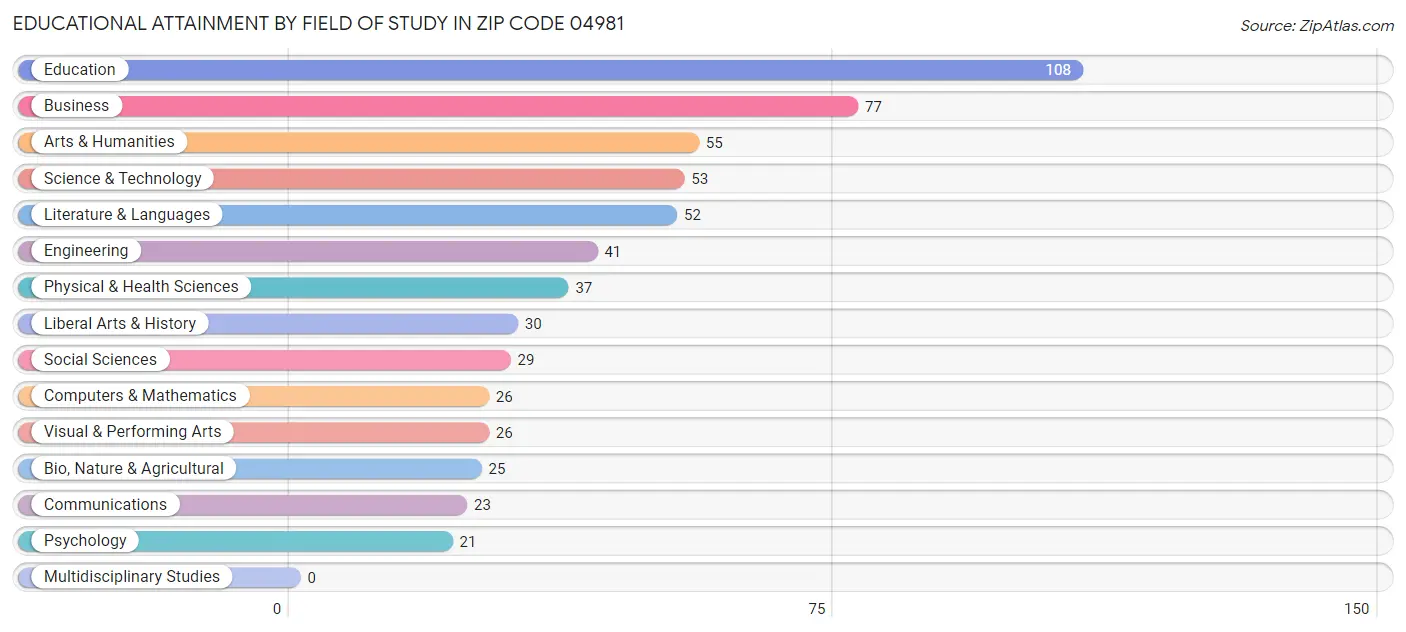 Educational Attainment by Field of Study in Zip Code 04981