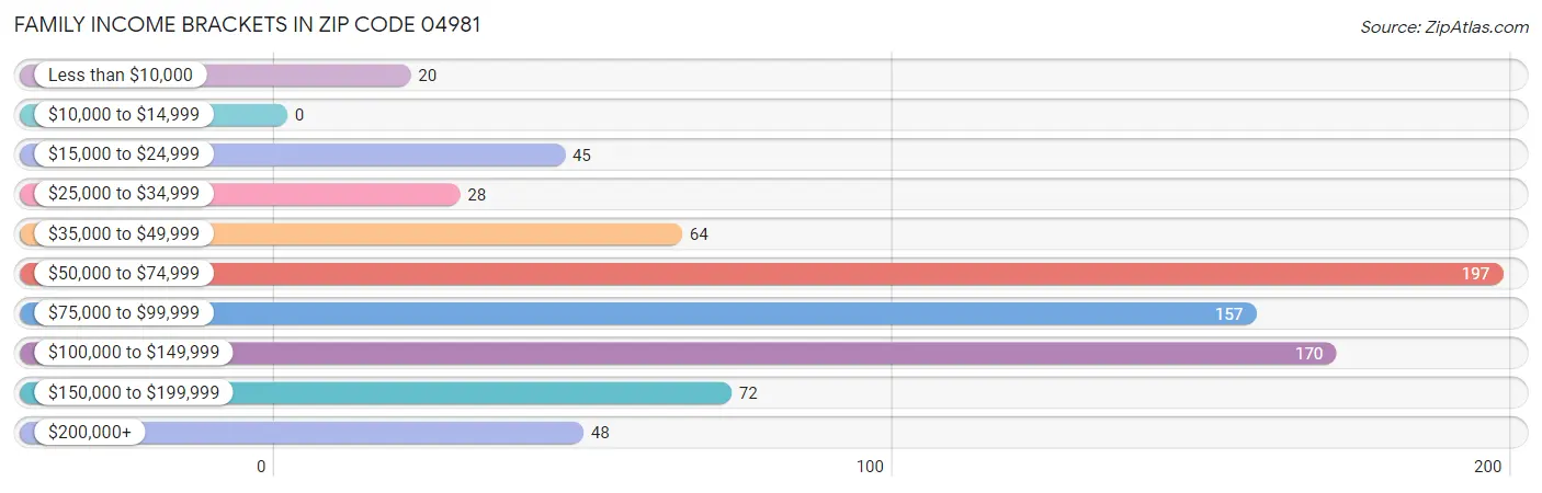 Family Income Brackets in Zip Code 04981