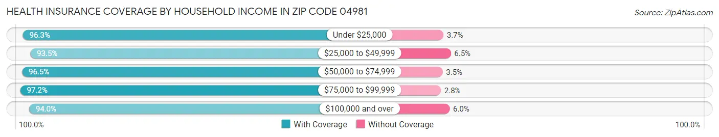 Health Insurance Coverage by Household Income in Zip Code 04981