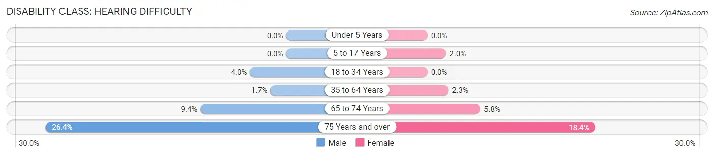 Disability in Zip Code 04981: <span>Hearing Difficulty</span>