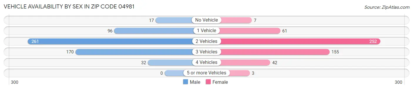 Vehicle Availability by Sex in Zip Code 04981