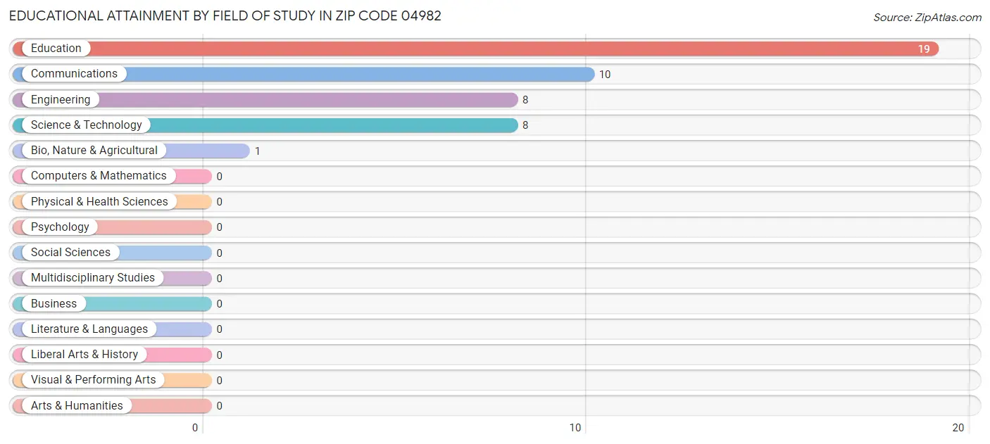 Educational Attainment by Field of Study in Zip Code 04982