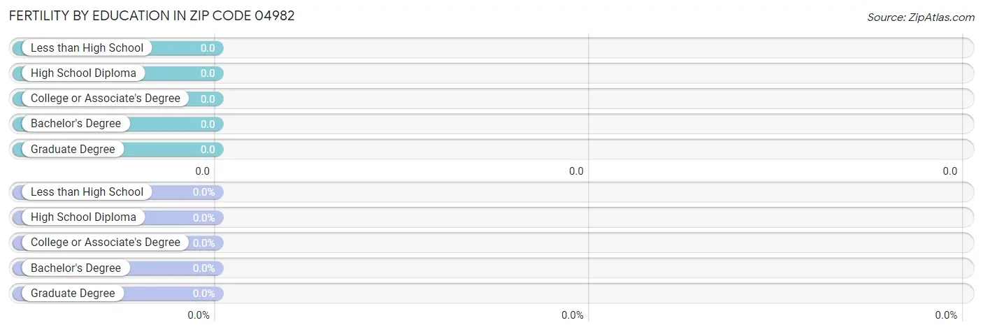 Female Fertility by Education Attainment in Zip Code 04982