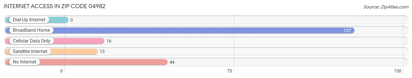 Internet Access in Zip Code 04982