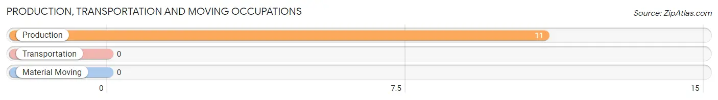 Production, Transportation and Moving Occupations in Zip Code 04982